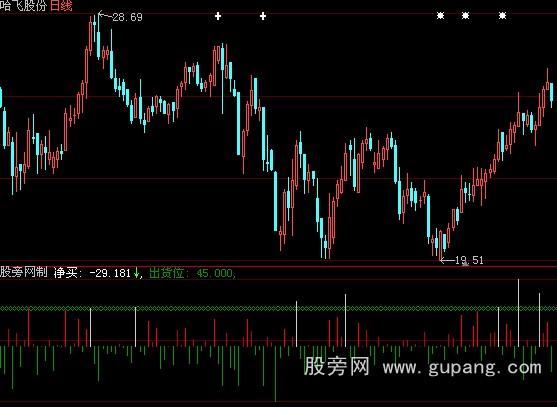 大智慧买卖净量指标公式