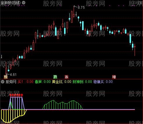 通达信黄金坑稳赚指标公式