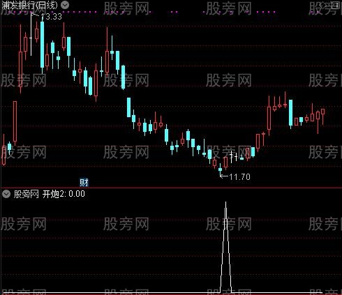 傻蛋操盘主图之开炮2选股指标公式