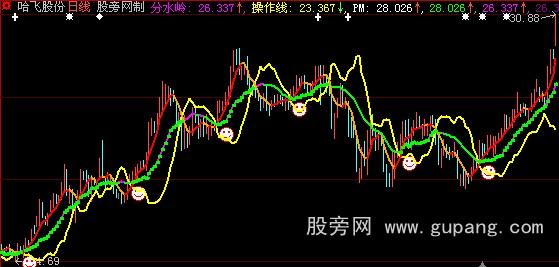 大智慧分水岭主图指标公式