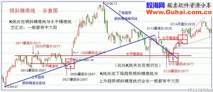 倾斜精准线,复合精准线