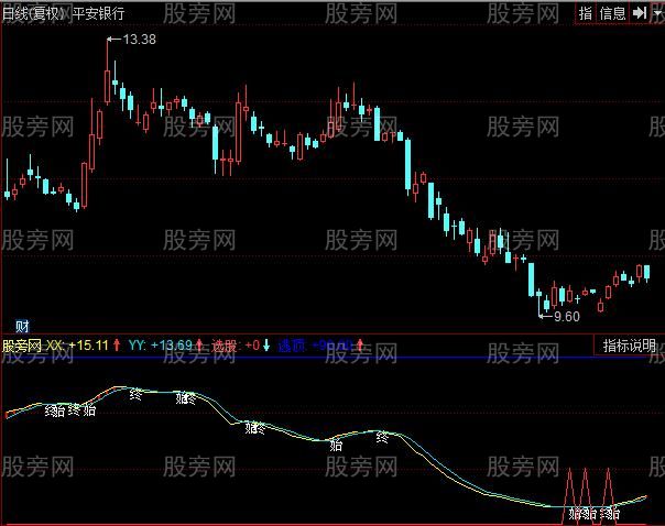 同花顺短线3个点指标公式