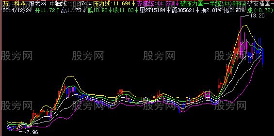 飞狐布林入内主图指标公式