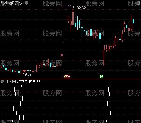 弧形量能之波段选股指标公式