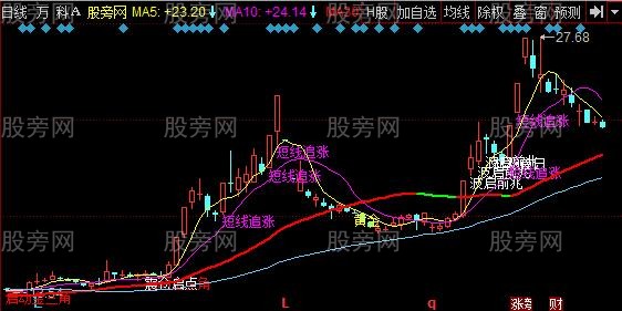 同花顺波启前兆主图指标公式