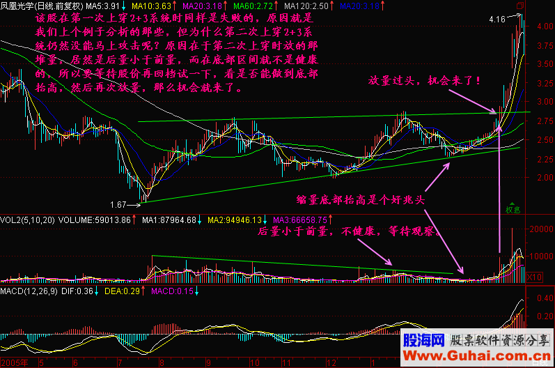 均线2+3分析法教程(图解)1