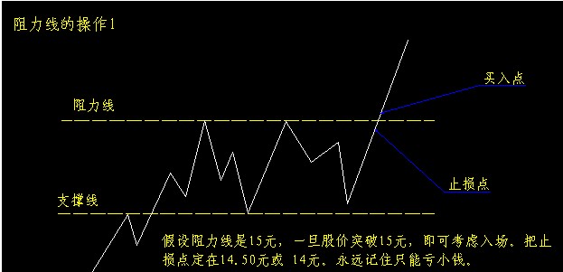 K线入门图解教程--支撑线与阻力线