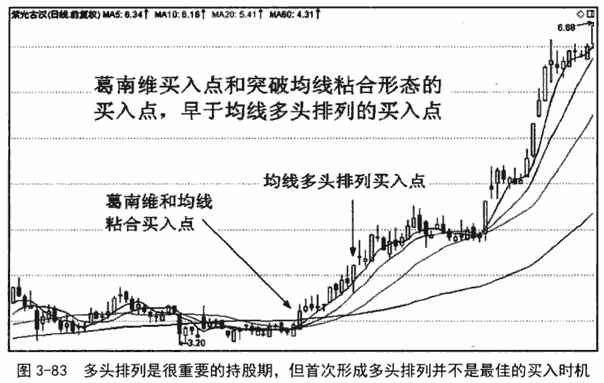 均线多头排列形态