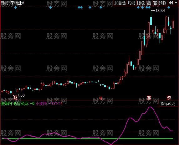 同花顺小散救星指标公式