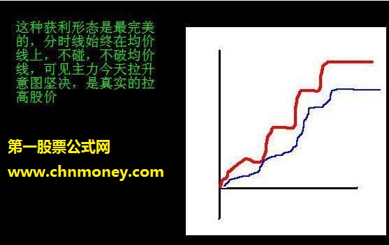 个股的分时获利常见形态图解