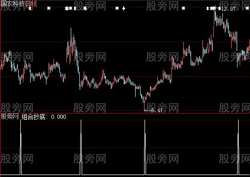 大智慧抄底组合选股指标公式