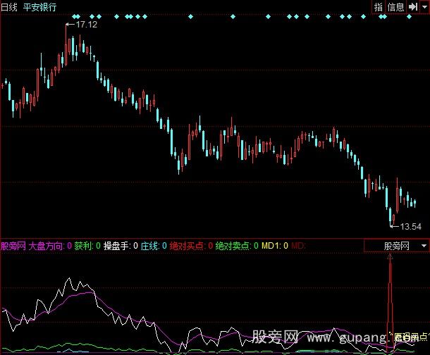 同花顺绝对买卖点指标公式