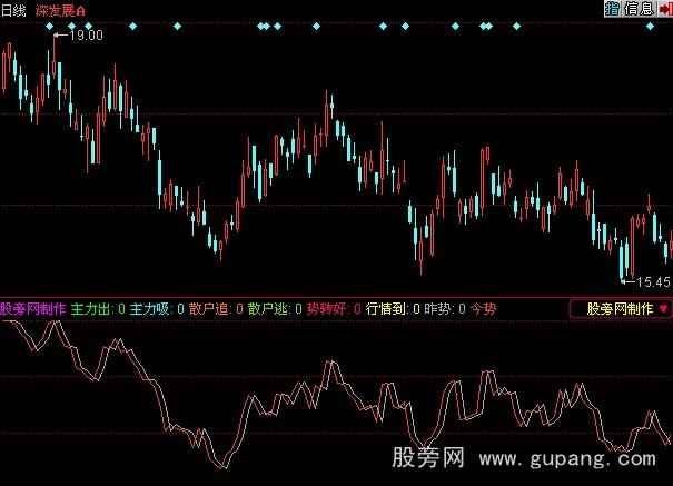 同花顺市场动态指标公式