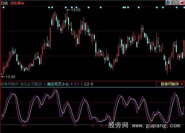 同花顺低位高位金叉指标公式