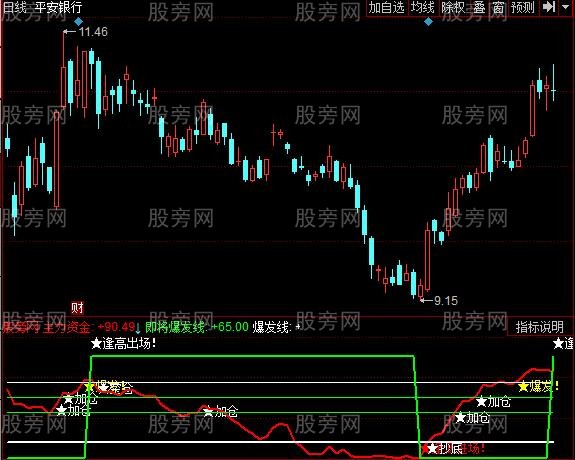 同花顺快加仓指标公式