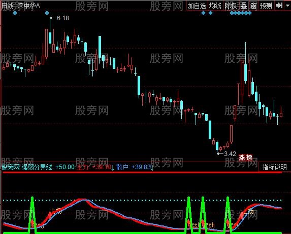 通达信顶卖底买指标公式