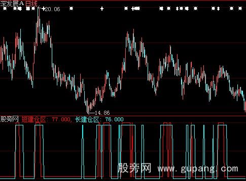 大智慧建仓区指标公式