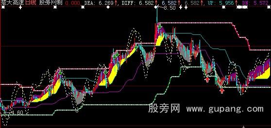 大智慧主图叠加MACD和KD指标公式