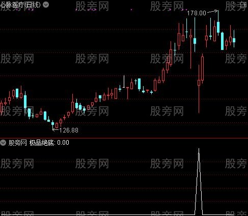 超级机构买卖之极品绝底选股指标公式