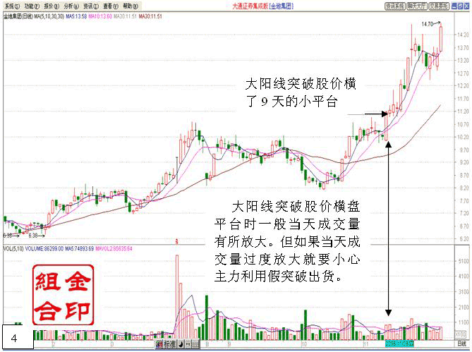 平台突破战法 