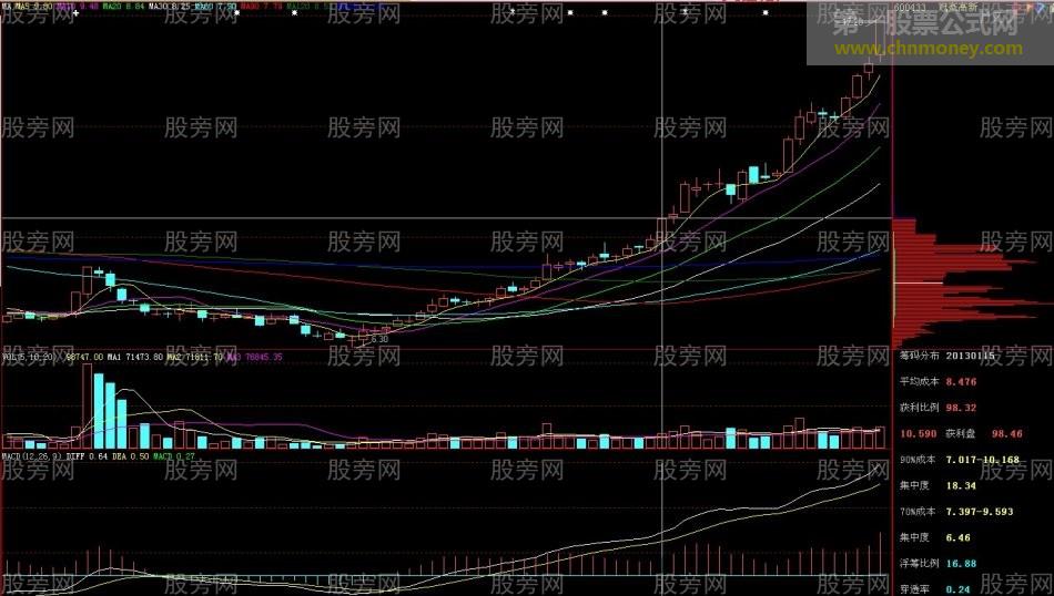 涨停概率比较大的形态