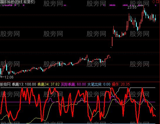 通达信大笔出货指标公式