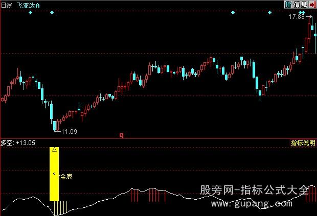 同花顺黄金底指标公式