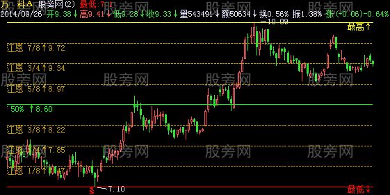 飞狐江恩百分比主图指标公式