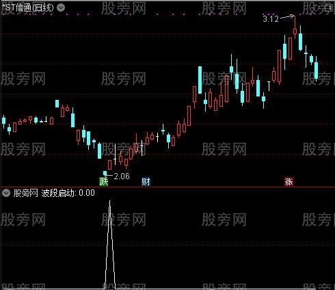 通达信波段启动选股指标公式