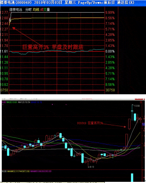 涨停板战法研究(5) 巨量高开(上)