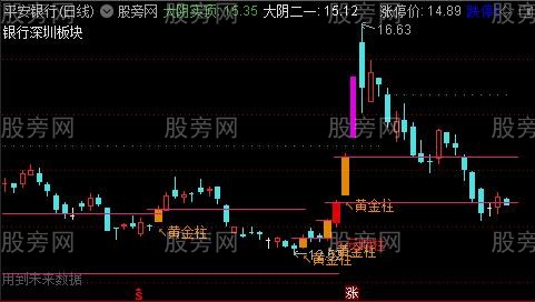 通达信黄金元帅柱主图指标公式