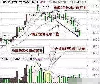 12个常见的逃顶形态