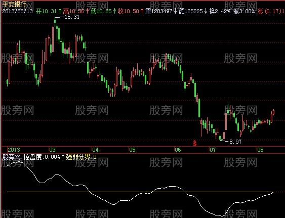 飞狐黑马控盘指标公式