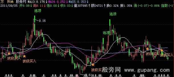 飞狐波段买入主图指标公式