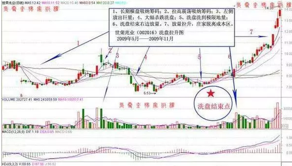 均线理论：如何识破主力洗盘阴谋？ 均线理论 第2张