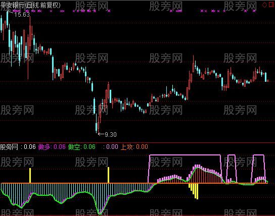 通达信趋势多空决战指标公式