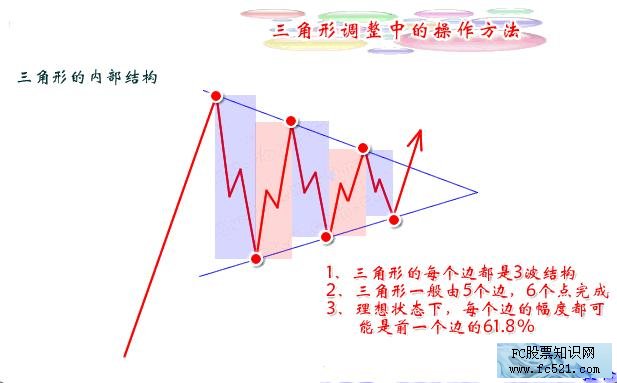 三角形形态