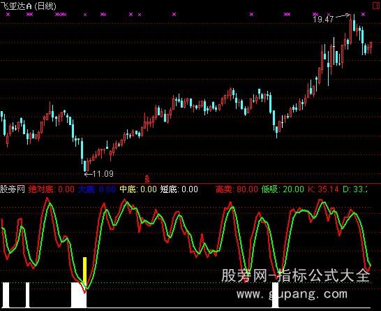 通达信提前抄底指标公式