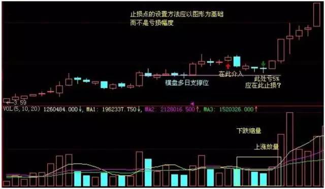 6种方法教你止损，简单实用！（图解）