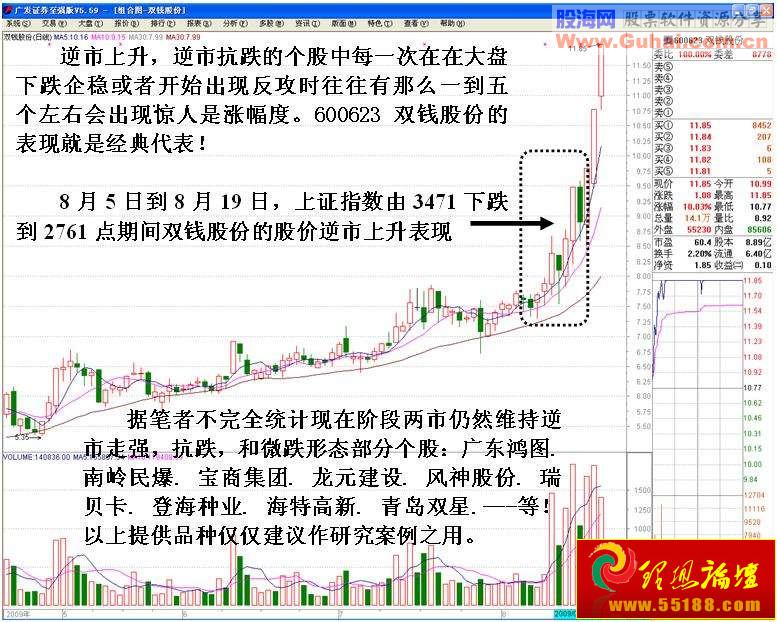 看盘绝招图解教程─跌市如何选强势股