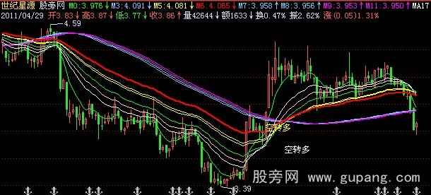 飞狐不亏均线主图指标公式