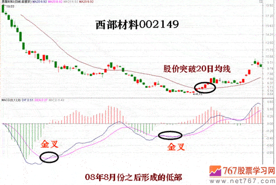 用MACD判断趋势拐点(图解)