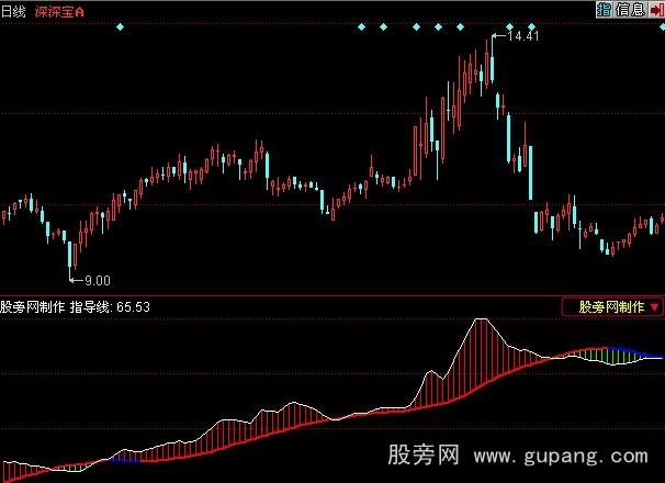 同花顺大资金秘诀指标公式