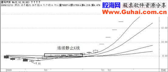 经典飙股形态细解(二)