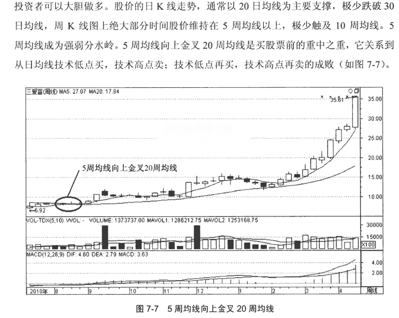 周均线和月均线的应用