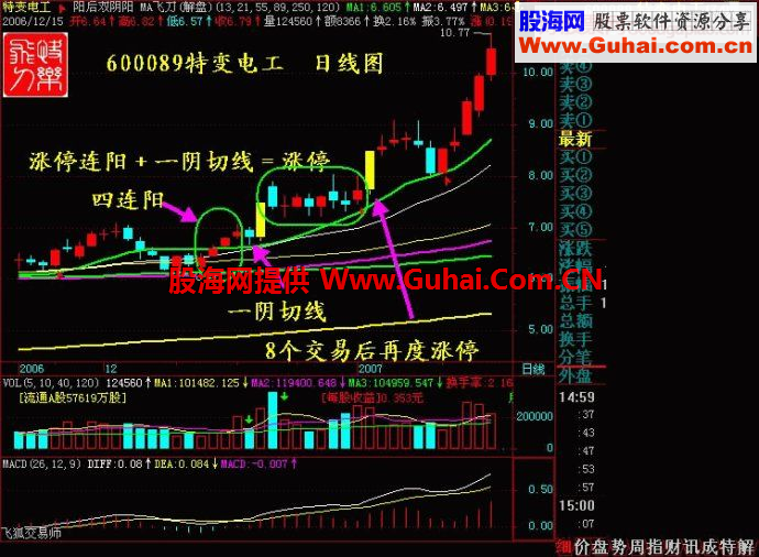 涨停板必杀技：“四连阳+一阴切线”