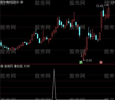 强烈关注主图之季价托选股指标公式