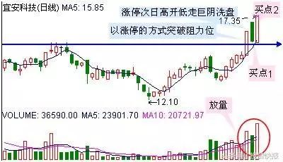 认涨停板的有效性？机构抓涨停股战法公开，一抓一个准