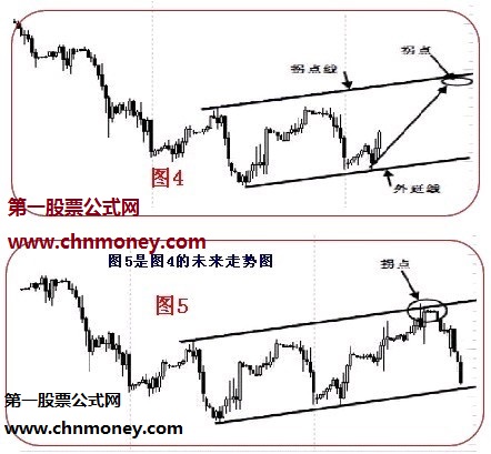 拐点和拐点线的运用图解