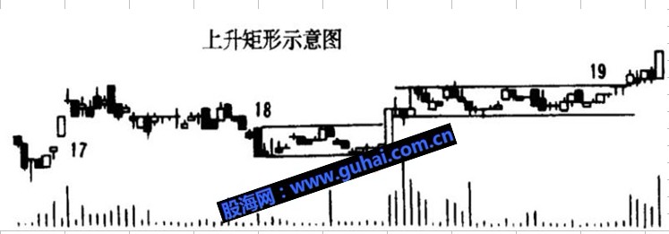 经典技术形态基础教程图解--矩形整理